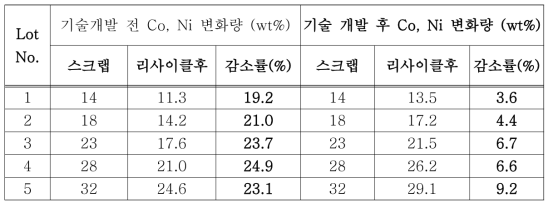 초경 롤의 리사이클 전후의 Co, Ni 햠량변화 (기존공정 vs.개선공정)