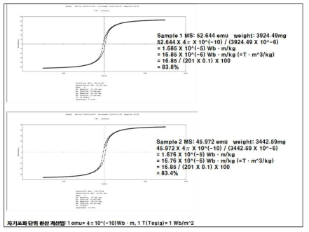 3차 샘플의 잔류자화 및 포화자화도 측정결과