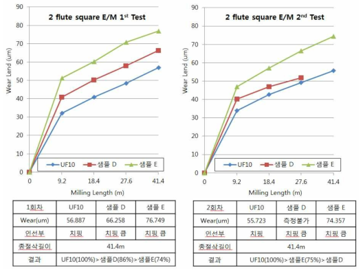 3차 샘플 2 Flute square E/M 성능테스트 결과