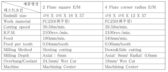 E/M 형상 별 성능테스트 절삭조건