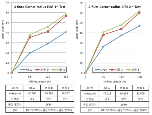 3차 샘플 4 Flute corner radius E/M 성능테스트 결과