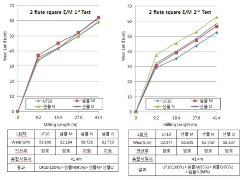 5차 샘플 2 Flute square E/M 성능테스트 결과