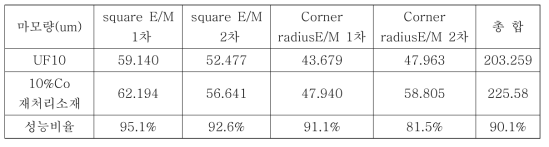 10%Co의 100%재처리 소재 성능테스트 종합 결과