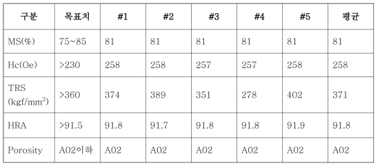 10%Co 100%재처리 소재 자체 물성분석결과