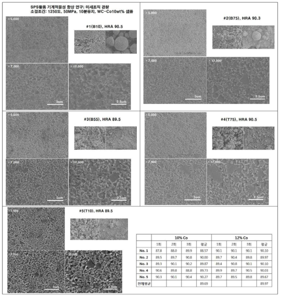 10, 12%Cowt% 5:5재처리 소결제품의 경도, 미세조직(FE-SEM)
