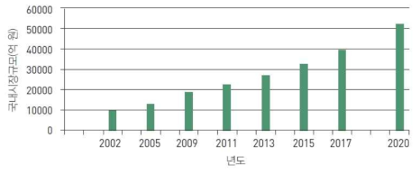 국내 절삭공구 시장규모