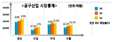 2011년도 공구산업 시장통계