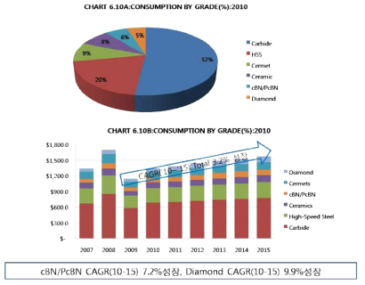 산업별 절삭공구(소재별) 소비시장 현황