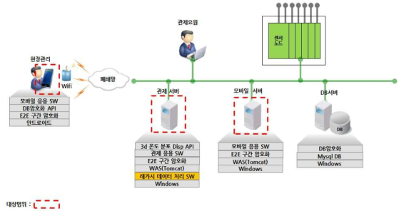 통합 시험 환경(Test Bed)