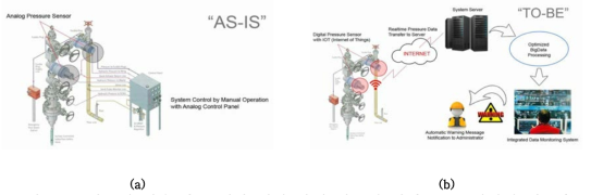 (a)기존의 석유·가스 개발 현장 관제 시스템 개념도 (b) 디지털 기술을 활용한 석유·가스 개발 현장 관제 시스템 개념도