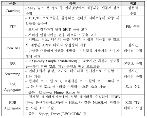 주요 데이터 수집 기술