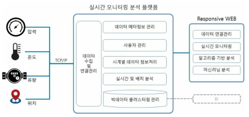 실시간 모니터링 분석 플랫폼 설계