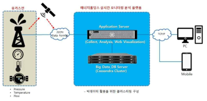 시스템 및 네트워크 구성