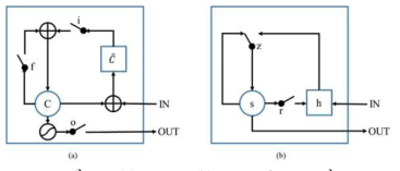 (a) LSTM (b) GRU /Units 비교