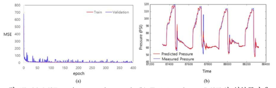 (a) MSE performance by epoch (b) Training dataset(MSE)의 일부구간에 대한 측정 및 예측 압력 데이터 비교