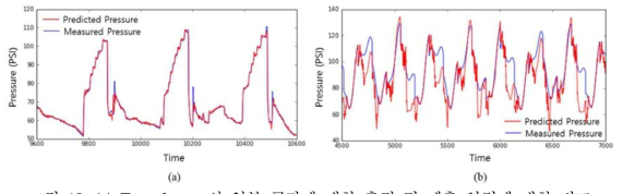 (a) Test dataset의 일부 구간에 대한 측정 및 예측 압력에 대한 비교 (b) 삼각함수의 조합으로 생성된 dataset에 대한 예측 결과
