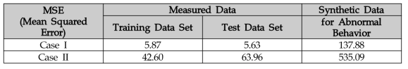 Case I, Case II의 예측 성능 비교