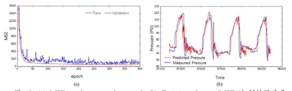 (a) MSE performance by epoch (b) Training dataset(MSE)의 일부구간에 대한 측정 및 예측 압력 데이터 비교