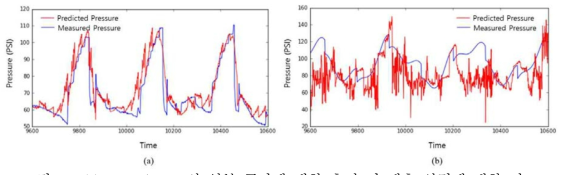 (a) Test dataset의 일부 구간에 대한 측정 및 예측 압력에 대한 비교 (b) 삼각함수의 조합으로 생성한 dataset에 대한 예측 결과
