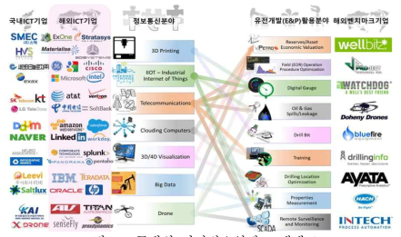 국내외 디지털오일필드 생태도