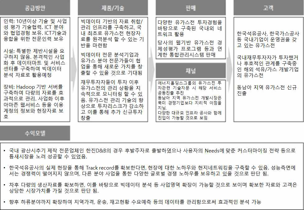 현장자료 원격분석 시스템의 비즈니스 모델