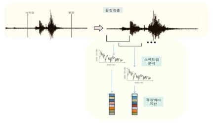 음성인식(비명소리) 추출 알고리즘 설계 예)