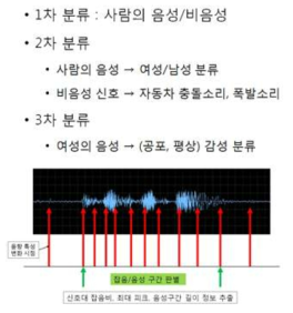 비명감지 테스트 알고리즘 예)