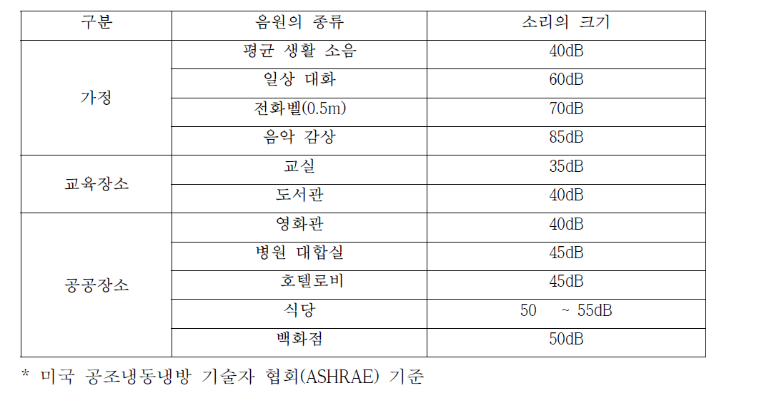 일상 생활에서 접할 수 있는 소리의 크기