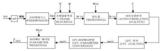 LPC 모델 전체 개략도