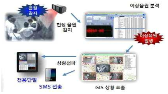 각 지자체 이상음원 통합관제시스템