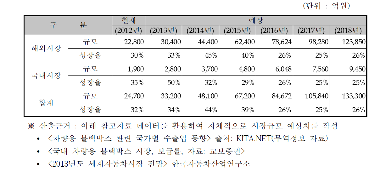 사업화제품 시장규모