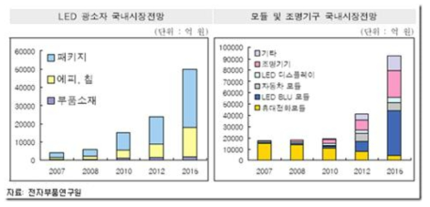 국내 시장 규모 및 수출 ․ 입 현황