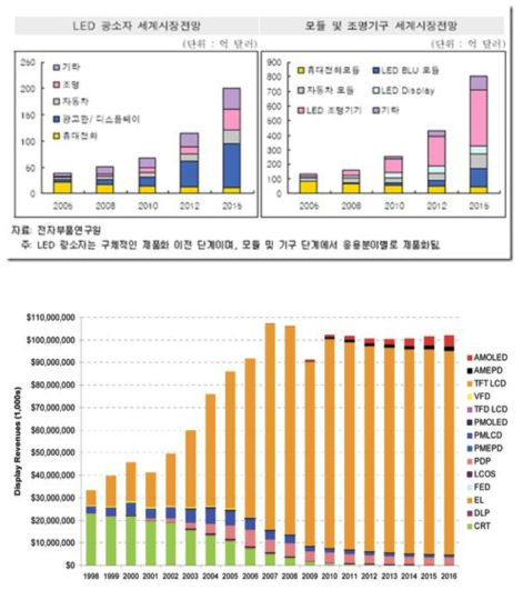 LED 세계시장전망