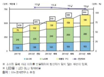 LED율 증가 추세