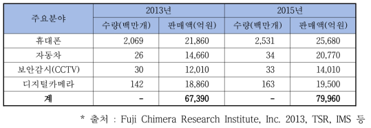 광학렌즈 시장 규모