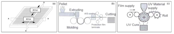 과거 도광판 패턴 전사 방식 (a)V-Cutting (b)압출 전사 (c)패턴 UV 경화