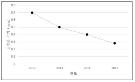 박형 도광판 개발 추이 그래프