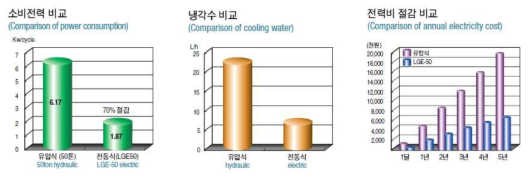 LGE50II 전동식 사출기에 대한 비교