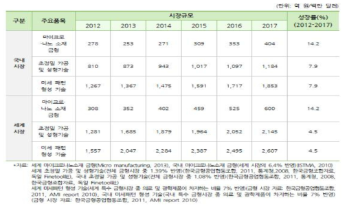 마이크로/나노패턴금형 산업 국내/세계 시장규모