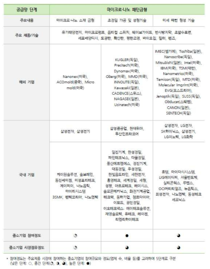 마이크로/나노 패턴금형의 주요 내용 비교표