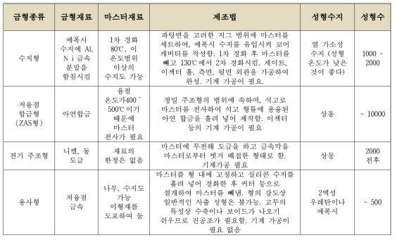 Rapid Tooling의 종류