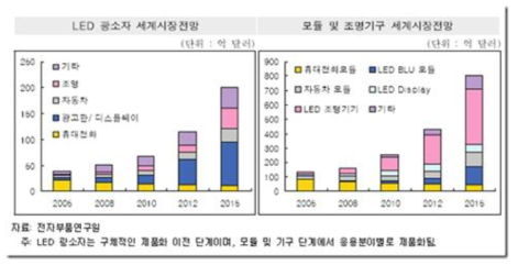 [국내시장 규모 및 수출 ․ 입 현황] 그래프