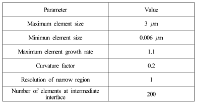 해석 Parameter