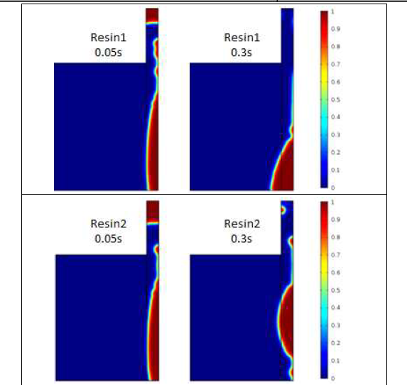 극한 상황에서의 resin 1, 2의 시간에 따른 누출경향
