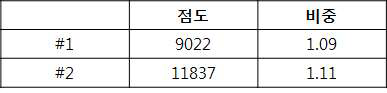 해석에 사용된 소재의 점도/비중