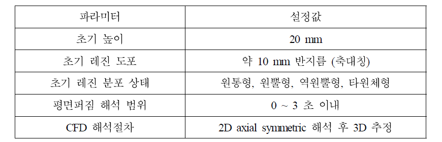 해석 Parameter