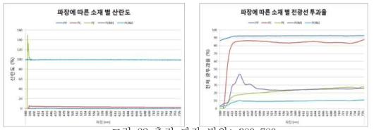 측정 파장 범위: 380~780nm