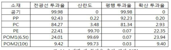 소재별 광 투과율 측정 결과 DATA