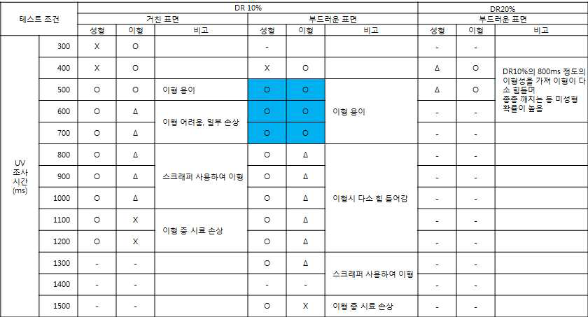 결과 DATA