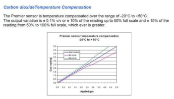 CO센서의 온도에 따른 결과값 편차 그래프
